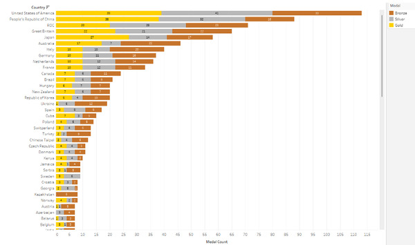 distribution analysis